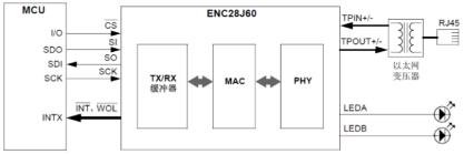 ​Linux下网络设备驱动框架​_网络设备