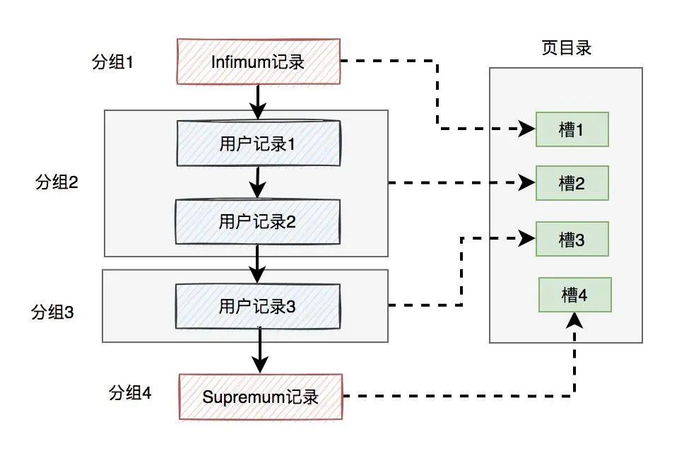 innodb是如何存数据的？