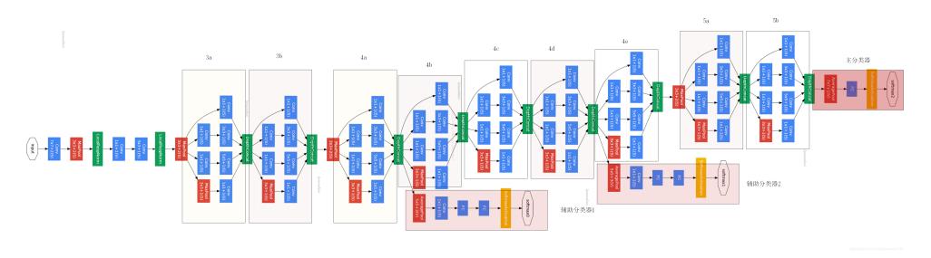 【深度学习】MLP/LeNet/AlexNet/GoogLeNet/ResNet在三个不同数据集上的分类效果实践_深度学习_04