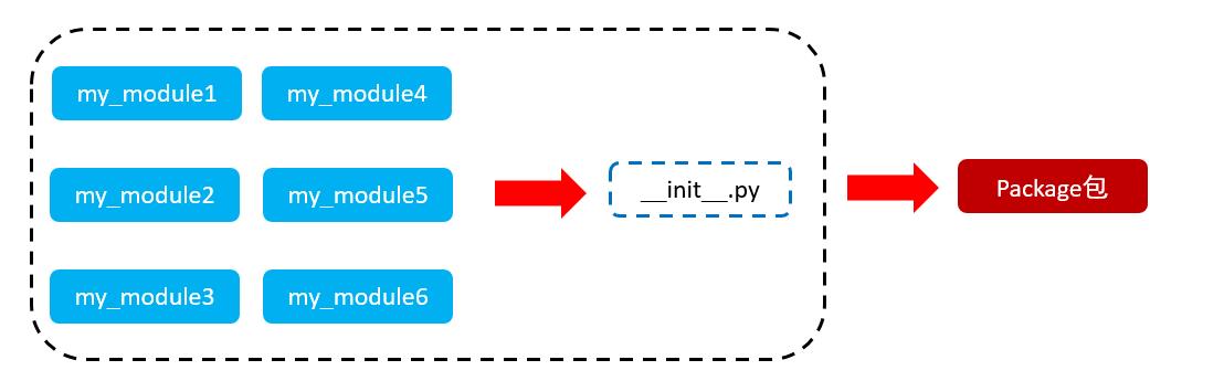 Python模块、包与面向对象综合案例_python_02