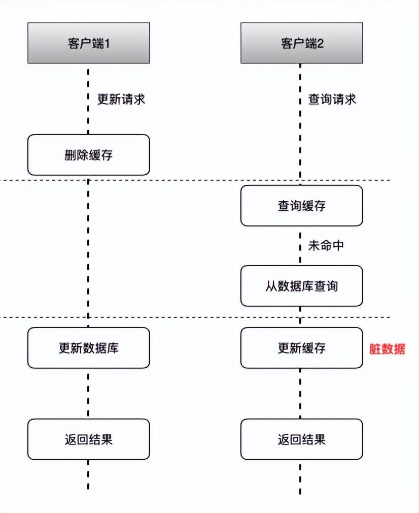 Mysql和Redis数据如何保持一致_数据库