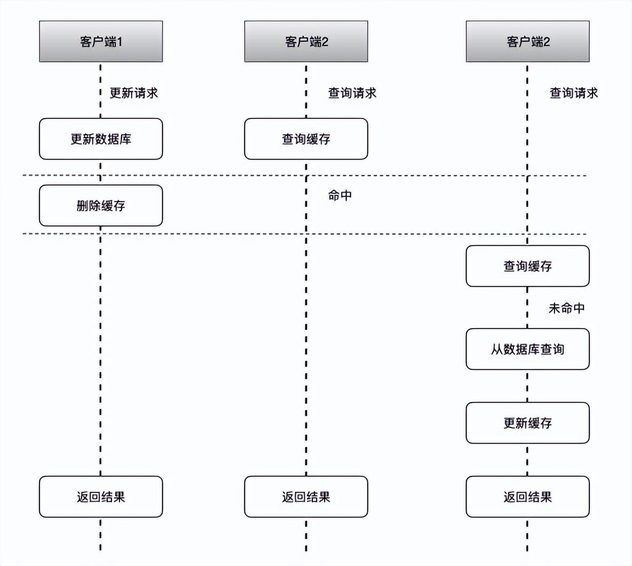 Mysql和Redis数据如何保持一致_缓存_02