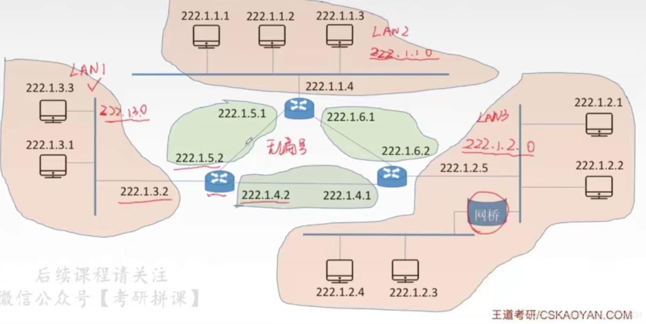 【复习笔记】计算机网络之网络层_mac地址_05