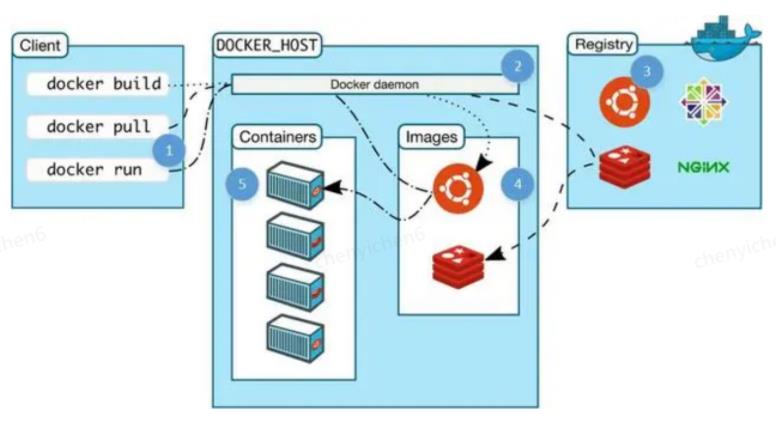 Docker与虚拟化技术浅析第一弹之docker与Kubernetes_mysql_03