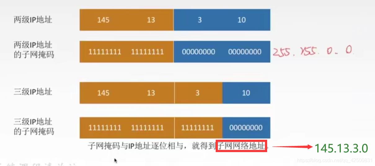 【复习笔记】计算机网络之网络层_子网掩码_11