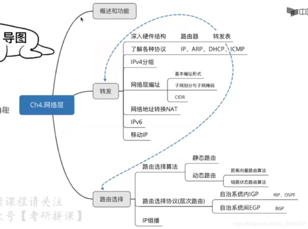 【复习笔记】计算机网络之网络层_子网掩码