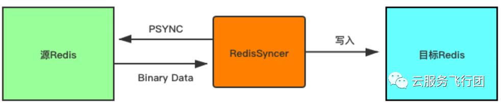 RedisSyncer同步引擎的设计与实现_redis