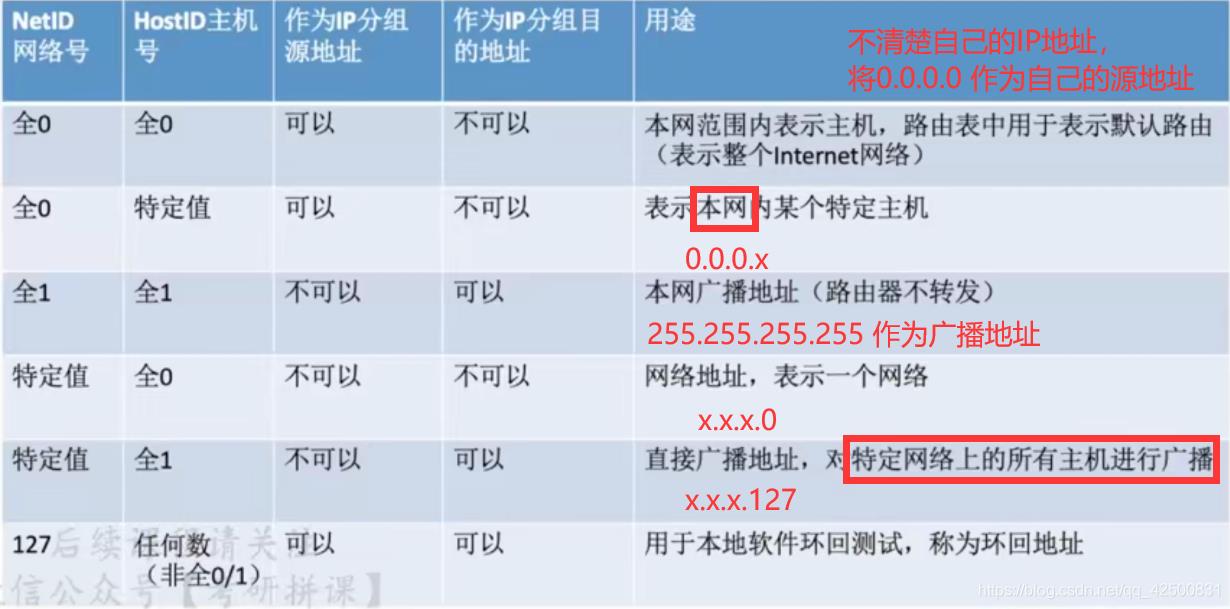 【复习笔记】计算机网络之网络层_mac地址_07