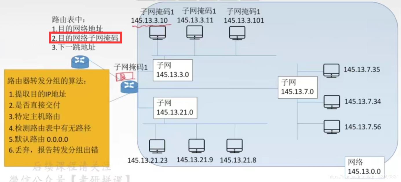 【复习笔记】计算机网络之网络层_子网掩码_13