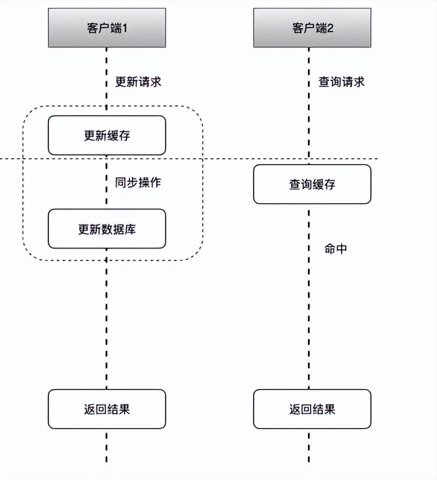 Mysql和Redis数据如何保持一致_数据_03