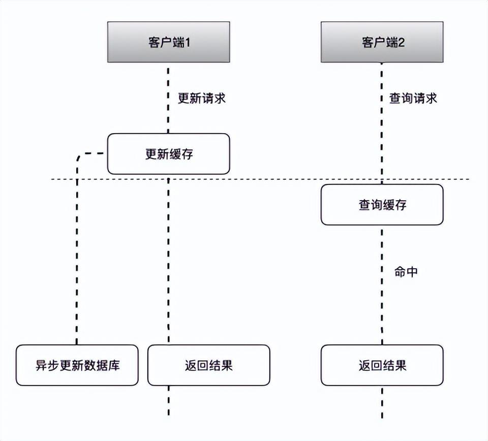 Mysql和Redis数据如何保持一致_mysql_04