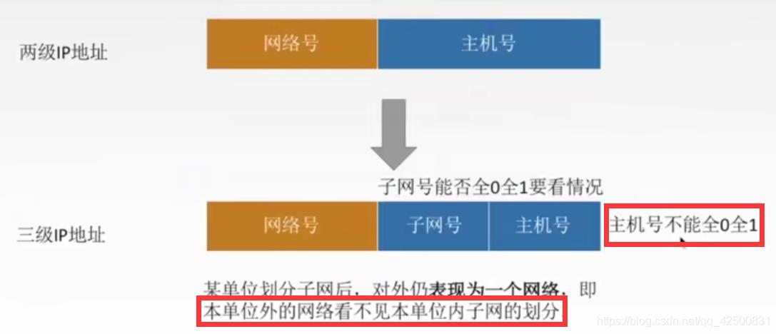 【复习笔记】计算机网络之网络层_ip协议_10