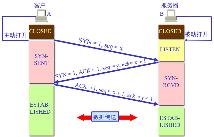 画图TCP协议和三次握手及四次挥手_服务器端_02