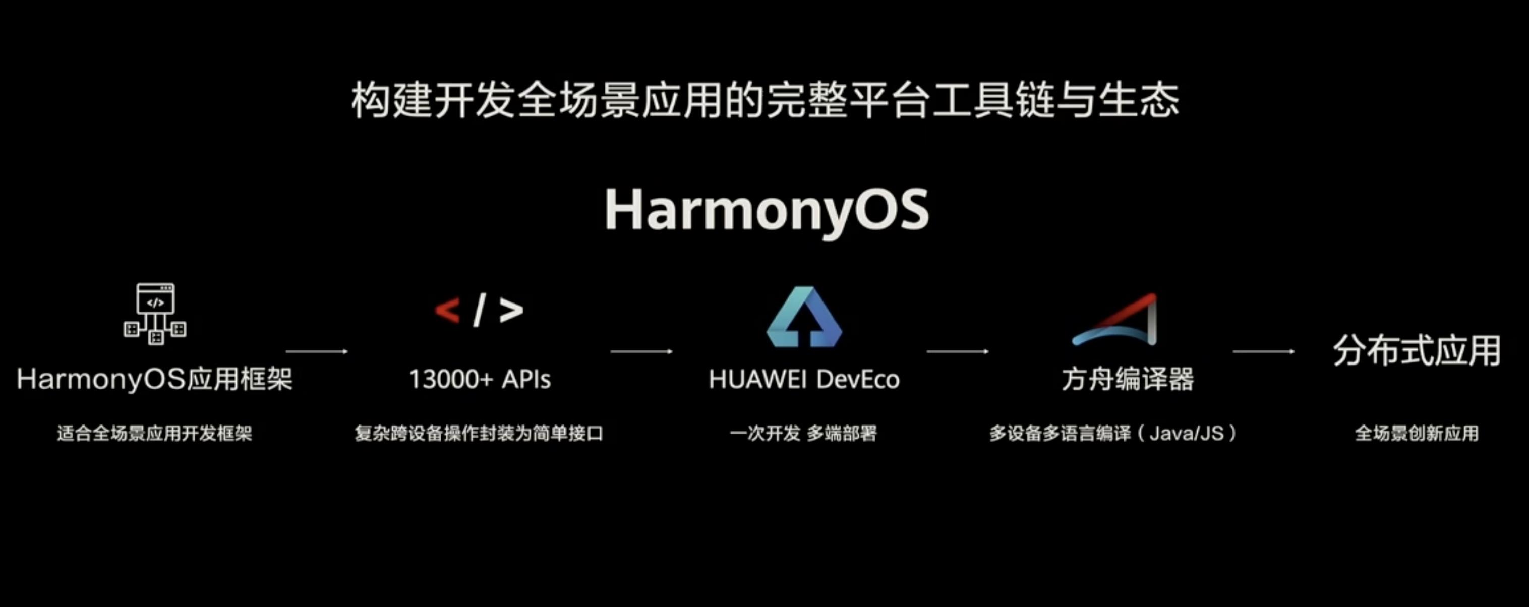 华为鸿蒙OS2.0：为中国的软件行业种“根”_终端设备_09