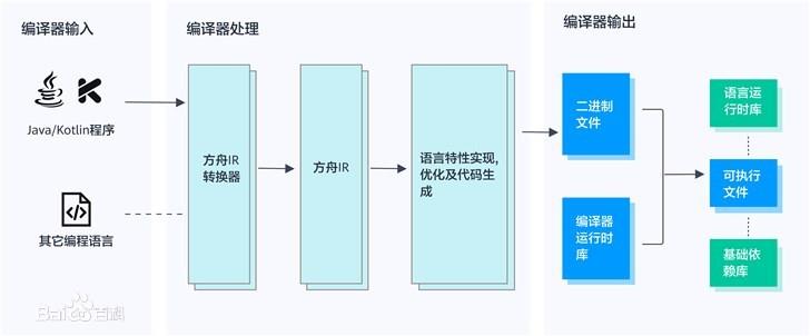 华为鸿蒙OS2.0：为中国的软件行业种“根”_编译器_34