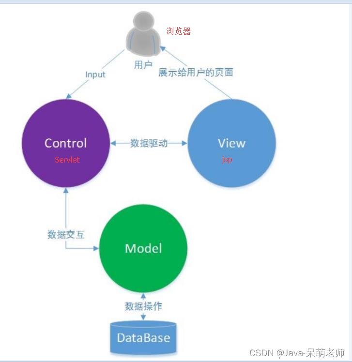 MVC和三层架构_数据_04