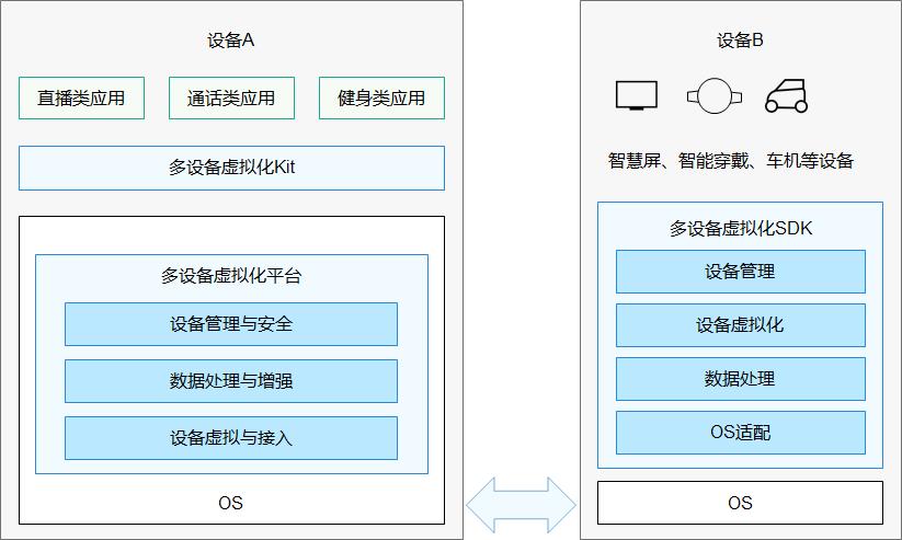 华为鸿蒙OS2.0：为中国的软件行业种“根”_数据_13