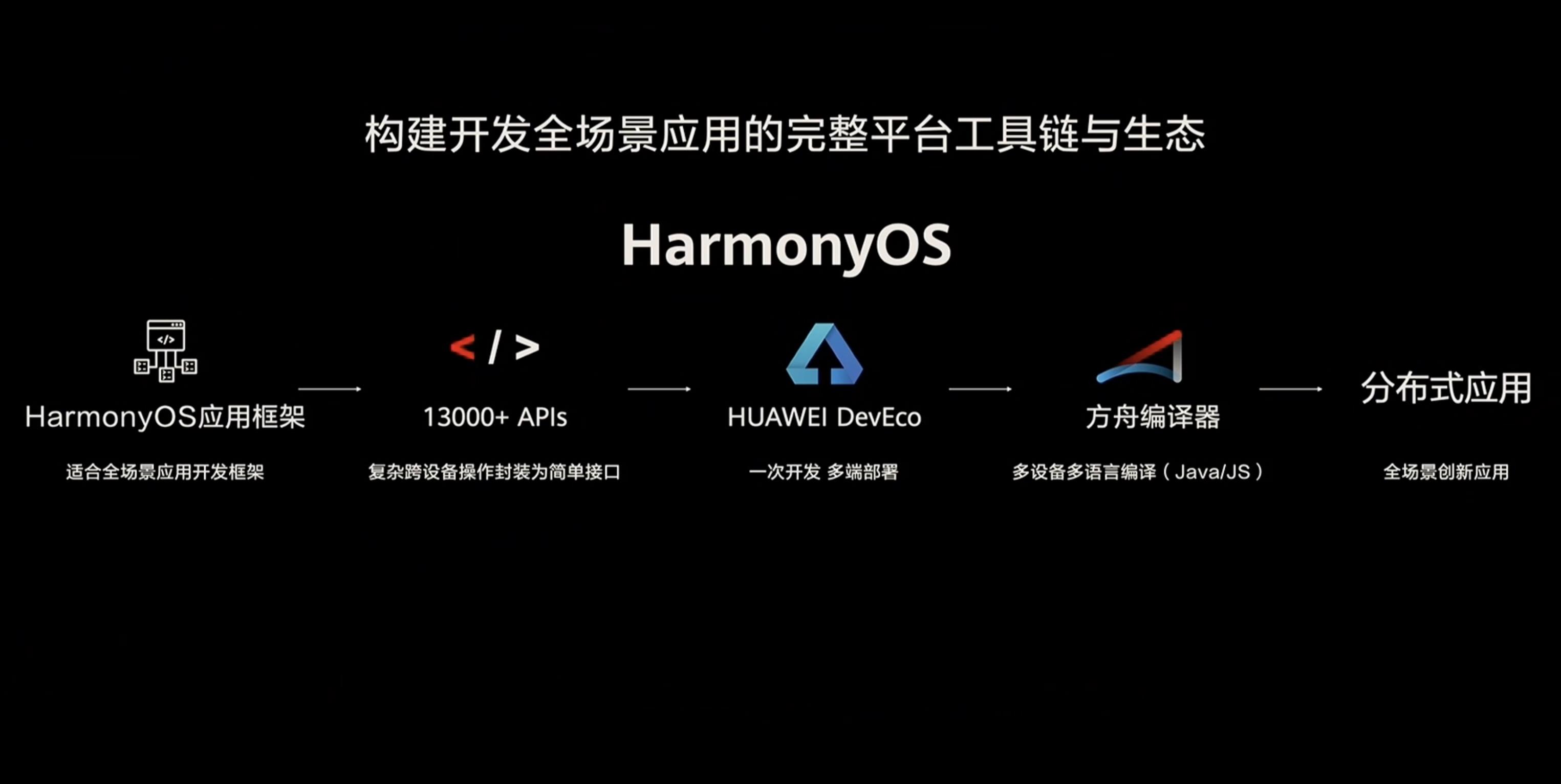 华为鸿蒙OS2.0：为中国的软件行业种“根”_编译器_29