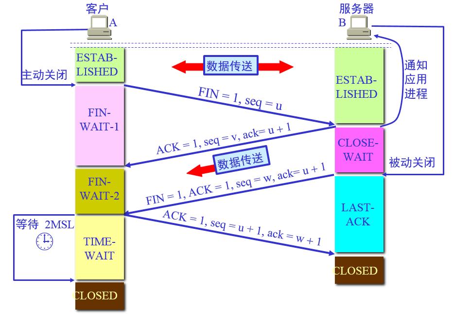 画图TCP协议和三次握手及四次挥手_客户端_03