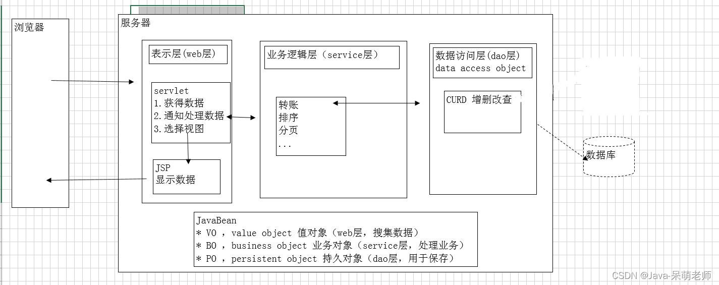 MVC和三层架构_三层架构_02