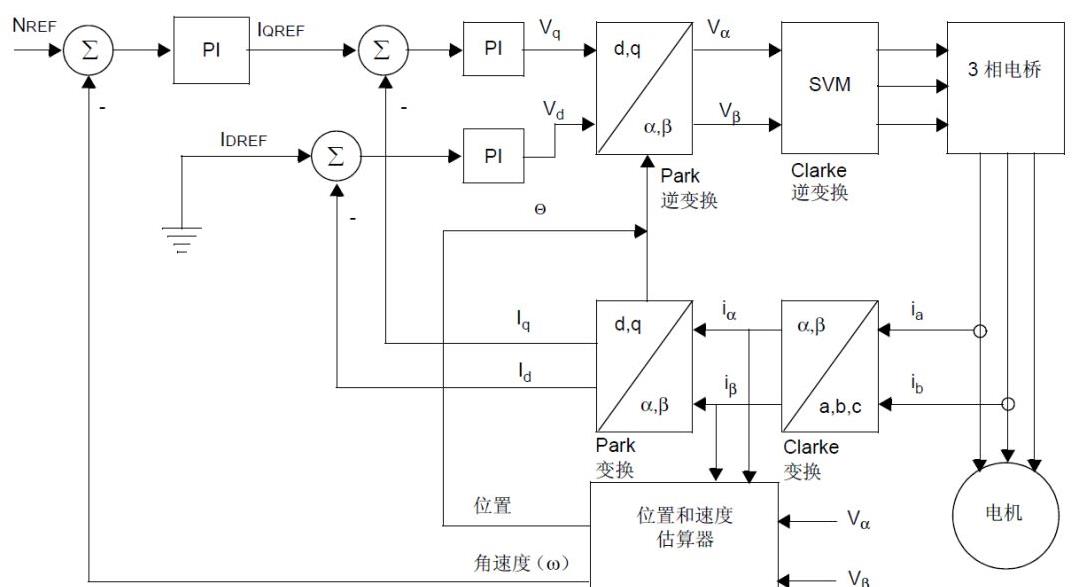 FOC直流无刷电机控制算法——理论_框图