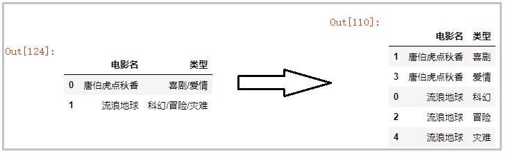 Python中实现“一行拆多行“和“多行并一行“，你会吗？_多列_03