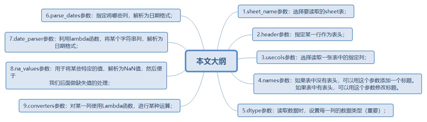 一个参数一个xlsx表，让你玩转Pandas中read_excel()表格读取！_数据