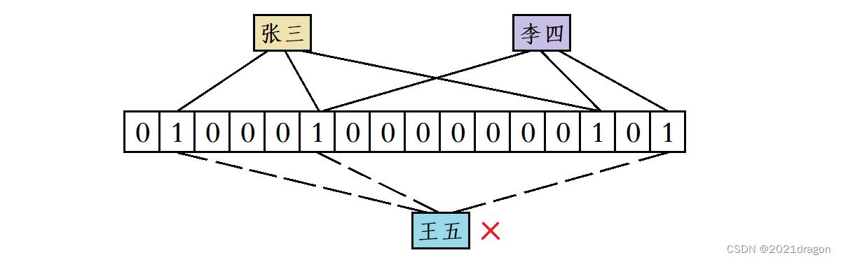 哈希的应用