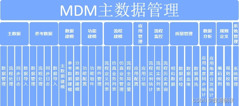 MDM授权管理设计方案_数据治理