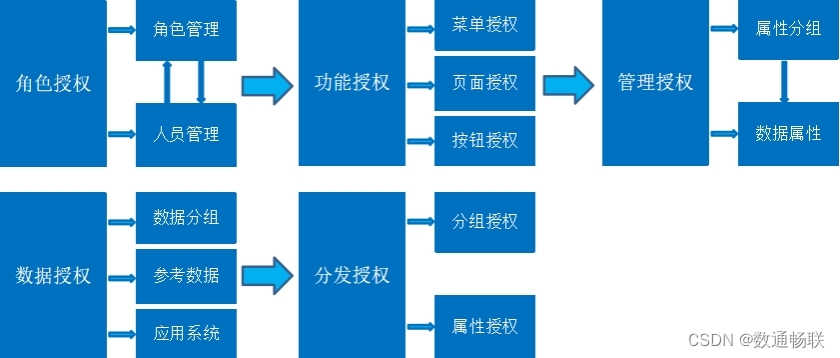 MDM授权管理设计方案_数据分析_03