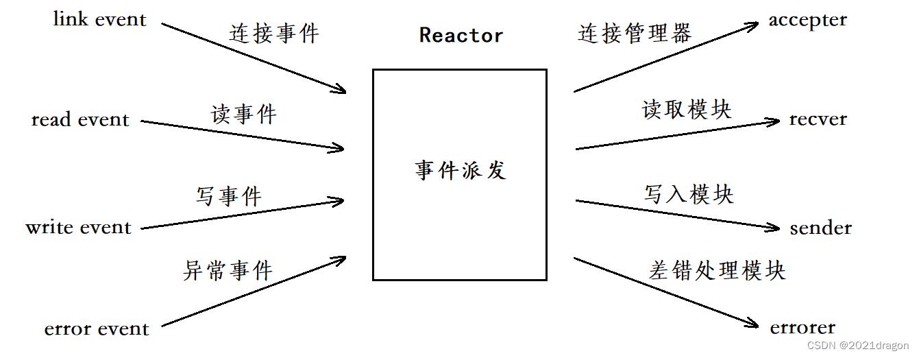 Reactor模式_c++