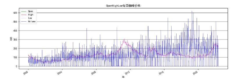 咖啡价格分析_核密度估计_02