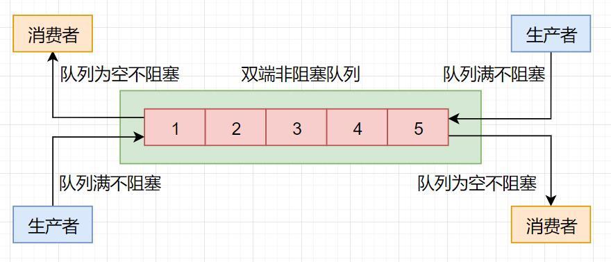 这些并发容器的坑，你要谨记！_阻塞队列_09