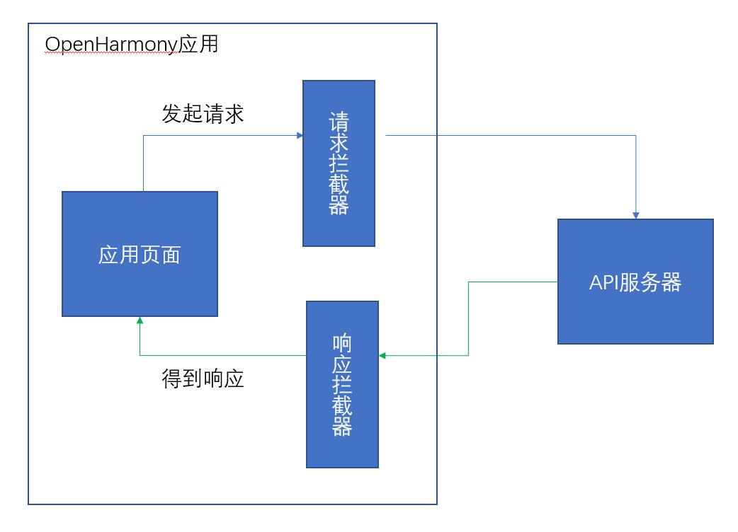 网络组件axios可以在OpenHarmony上使用了_拦截器