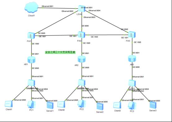 防火墙基础之企业之间三个分支实现互通​_数据