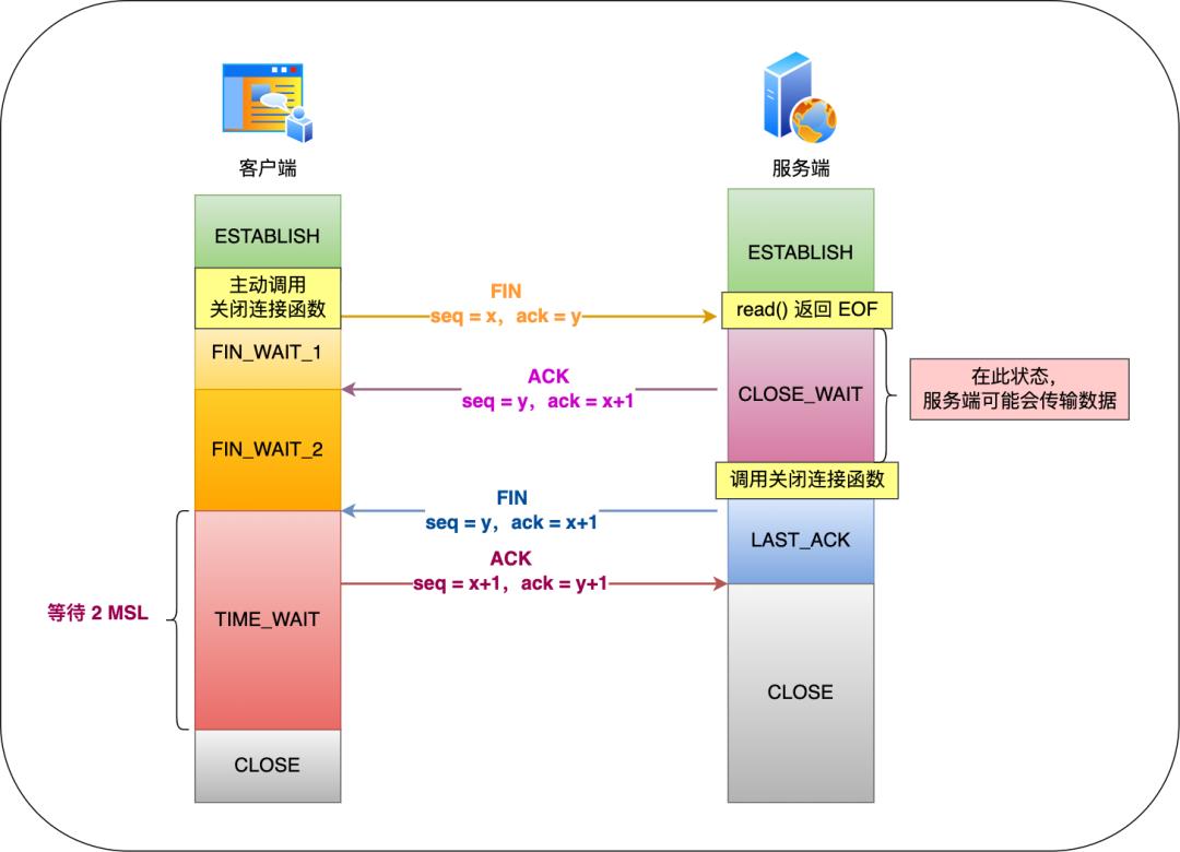 美团二面：TCP