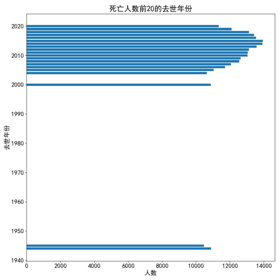 122万人的生活工作和死亡数据分析_折线图_06