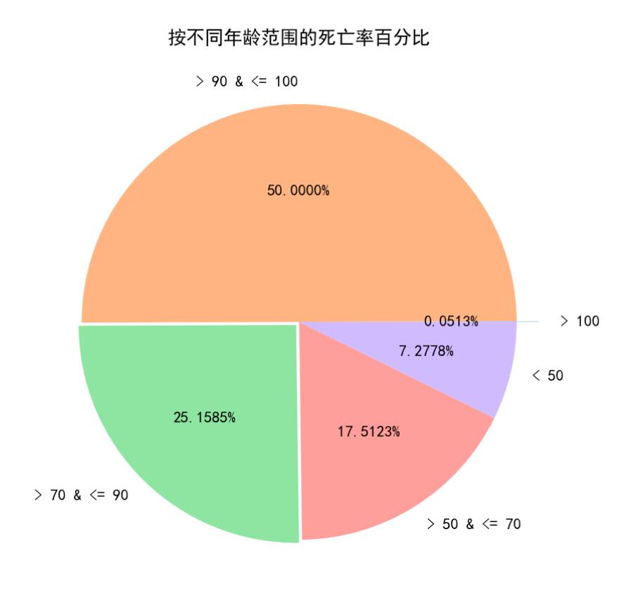 122万人的生活工作和死亡数据分析_折线图_02