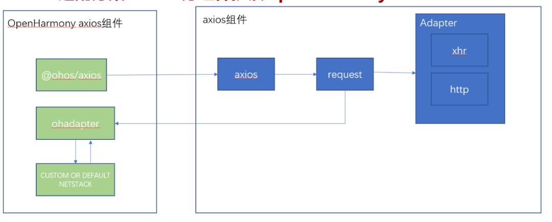 网络组件axios可以在OpenHarmony上使用了_数据_02