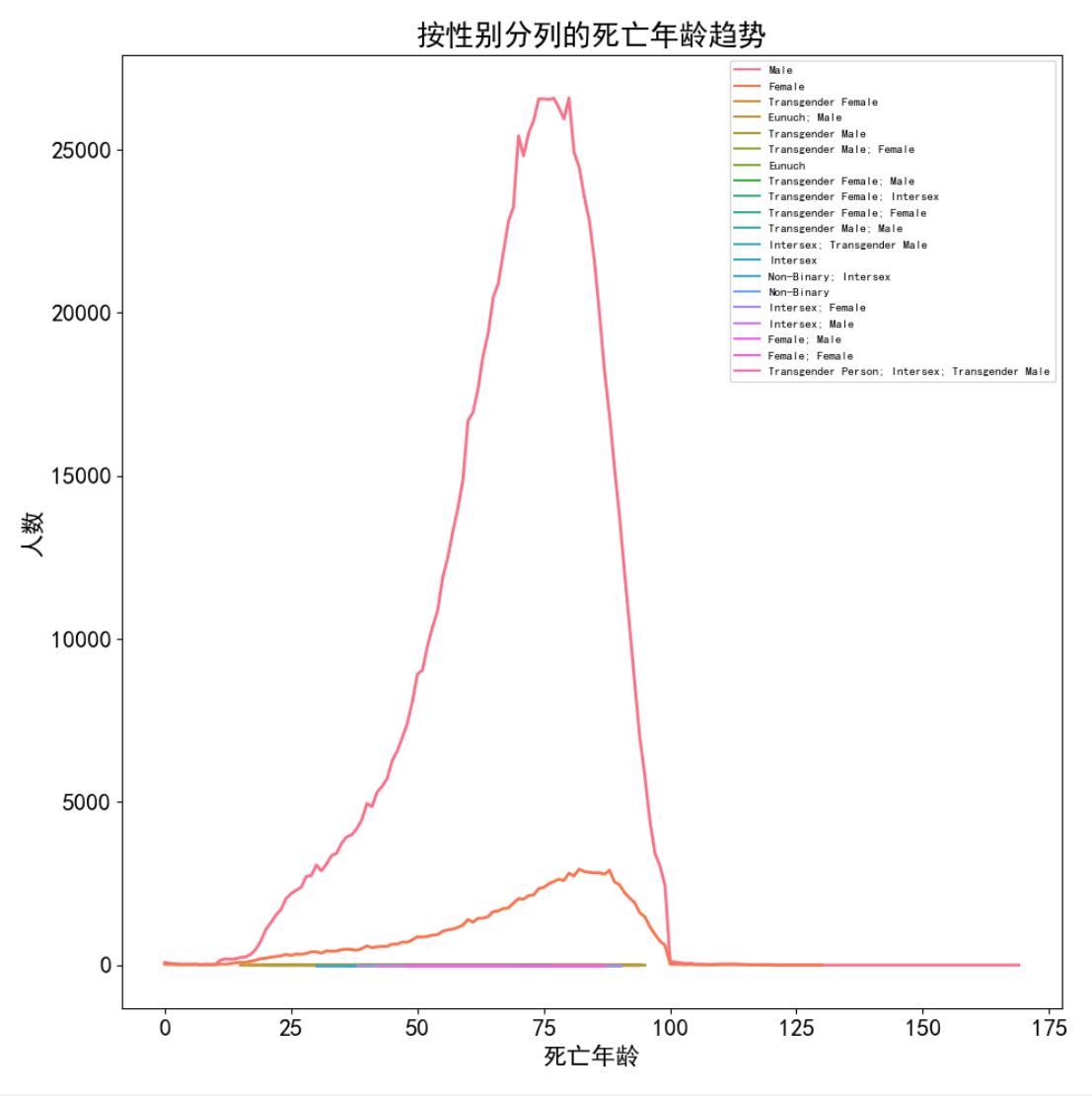 122万人的生活工作和死亡数据分析_折线图_07