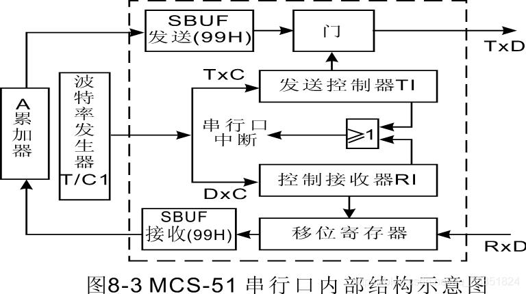 STC51从入门到精通（汇编）~~~