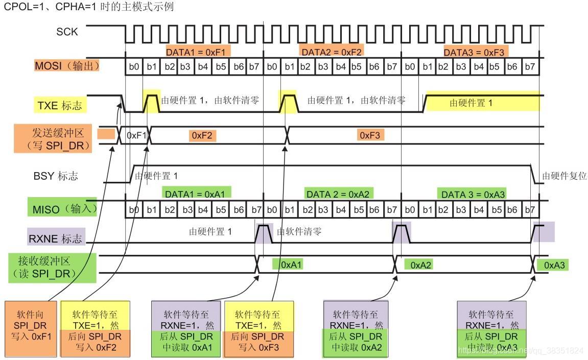 梳理STM32F429之通信传输部分---NO.8