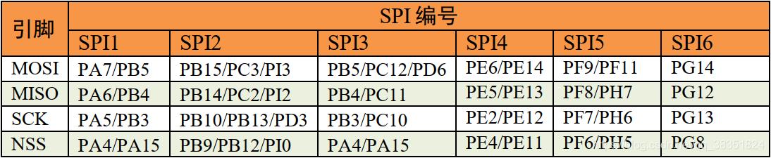 梳理STM32F429之通信传输部分---NO.8