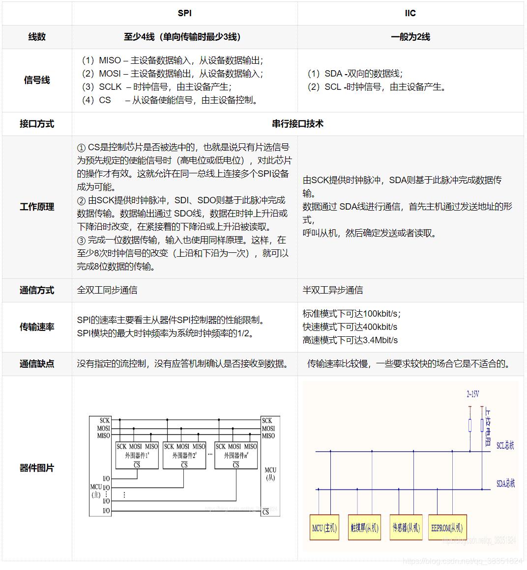 SPI与IIC通信协议比对篇_SPI