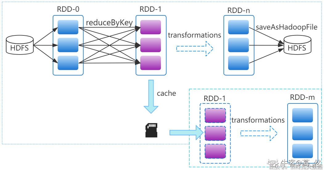 Spark面试题——说下对RDD的理解？RDD特点、算子？_大数据_05