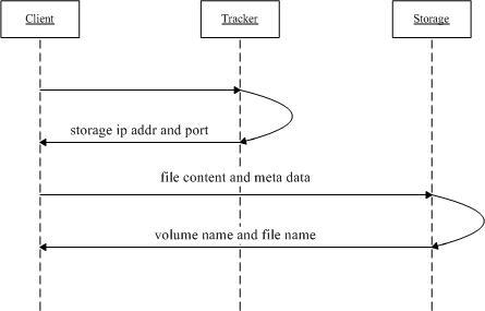 10分钟，教你快速搭建一套属于自己的分布式文件系统_java_02