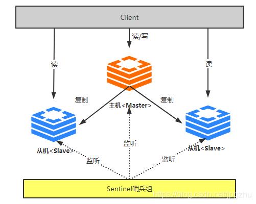 给Redis主从复制模式加上哨兵实现高可用_redis