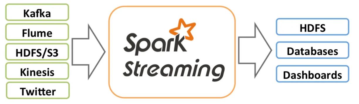 （1）sparkstreaming结合sparksql读取socket实时数据流_spark