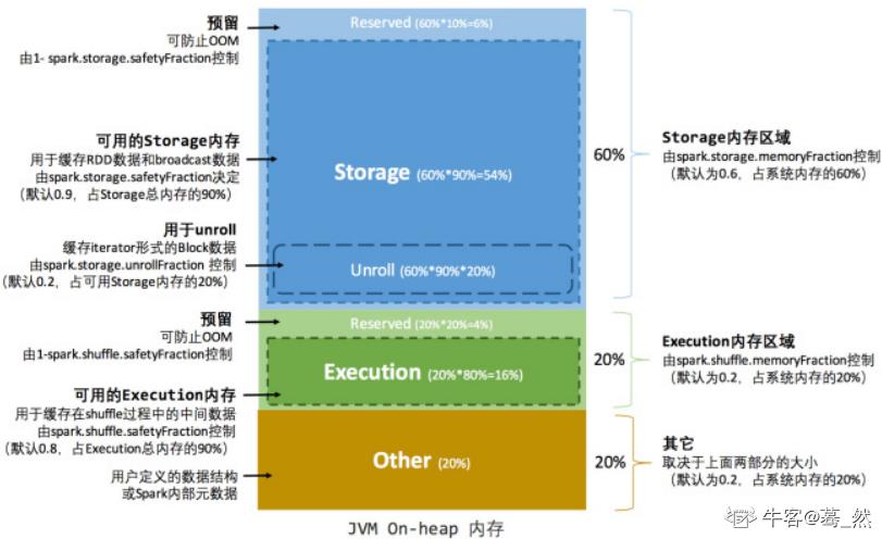 Spark面试题——Spark的内存管理机制_内存管理_02