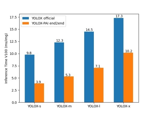 YOLOX-PAI: